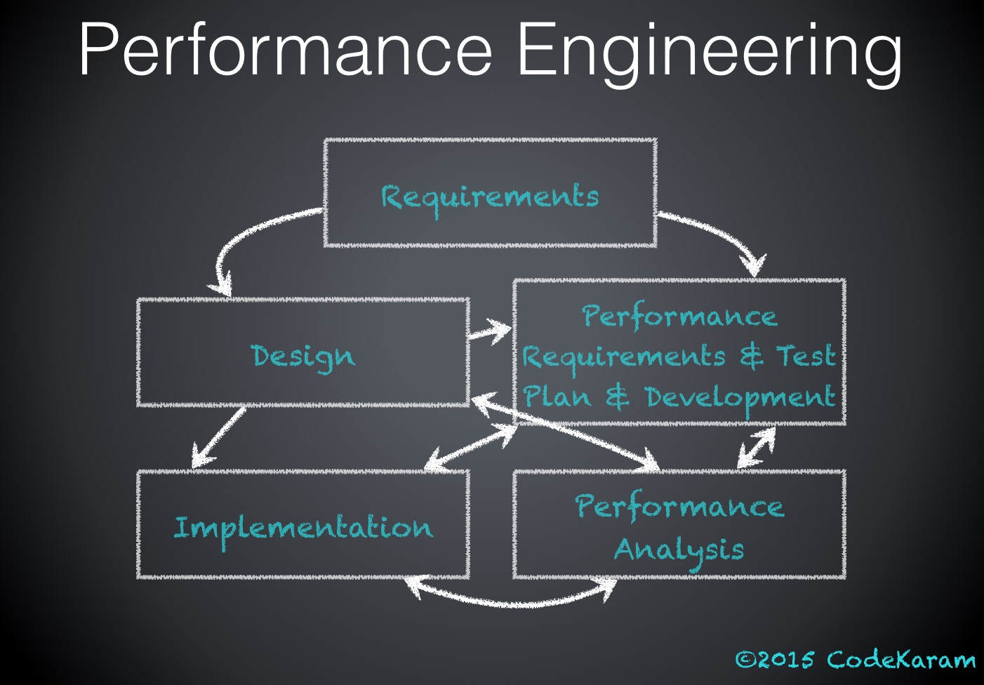 Performance Engineering Focused